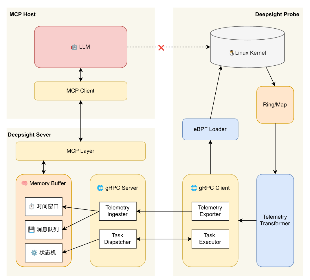 Deepsight-arch.drawio